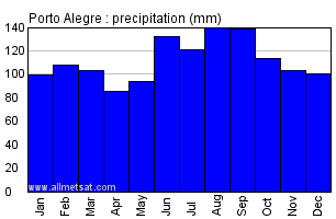 Porto Alegre, Rio Grande do Sul Brazil Annual Precipitation Graph